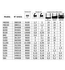 Electrificateur MB150 (1,5 J - 230 V/12 V)